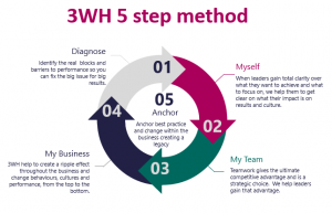 3WH 5 step method