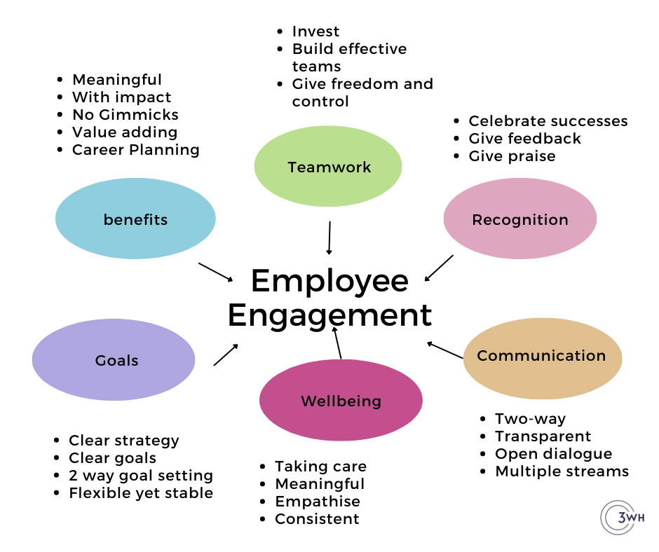 What employee engagement is not - 3WH